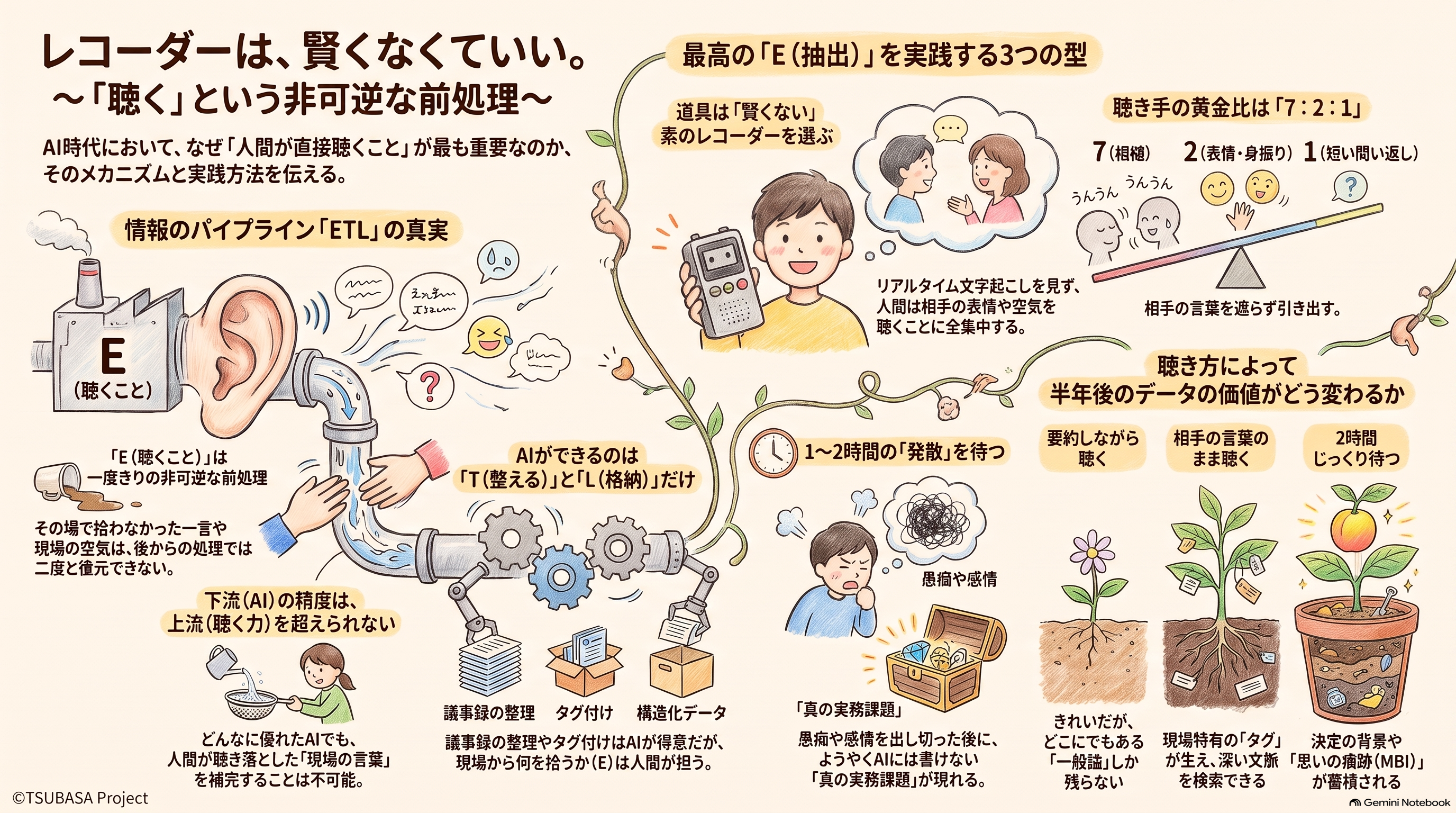 レコーダーは、賢くなくていい。Dumb by Design.