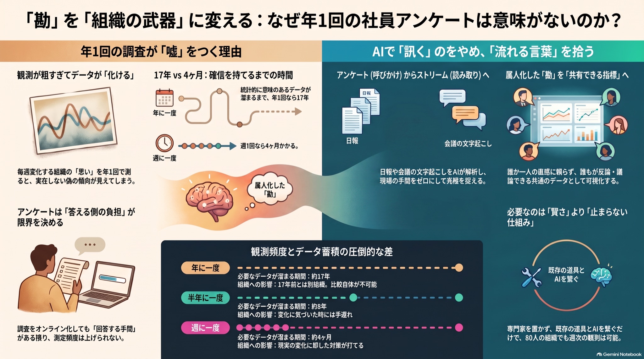 年に一度は、アンダーサンプリングだった。Once a Year Is Never.