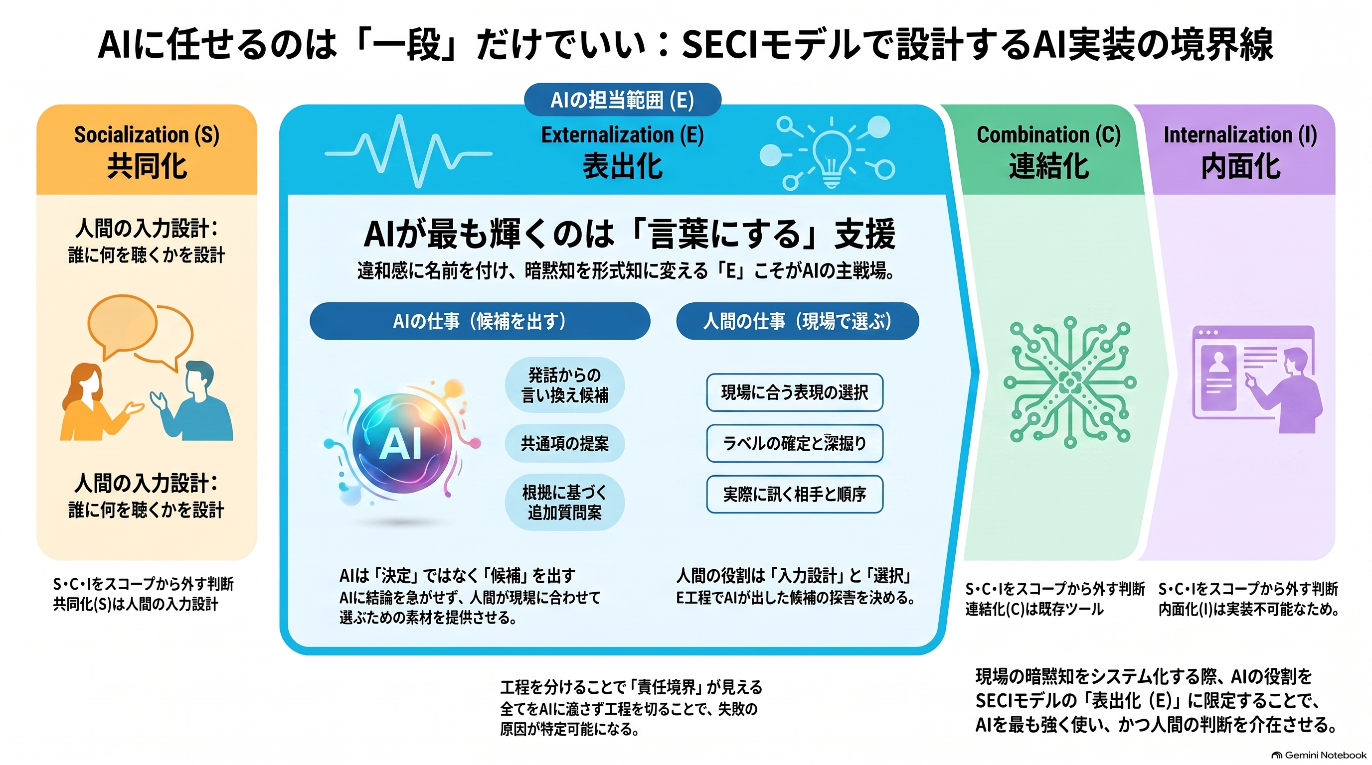 AIに任せるのは、一段だけだった。One Layer Only.